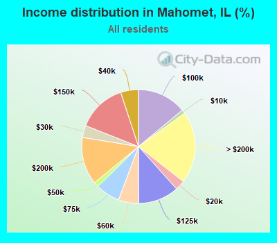 Income distribution in Mahomet, IL (%)