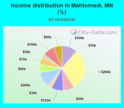 Income distribution in Mahtomedi, MN (%)