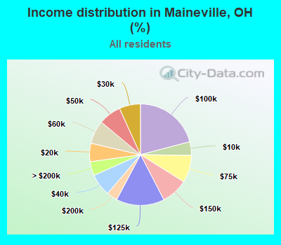 Income distribution in Maineville, OH (%)