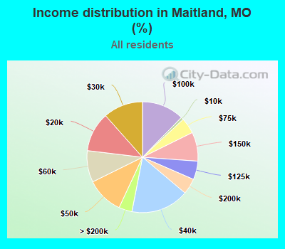 Income distribution in Maitland, MO (%)