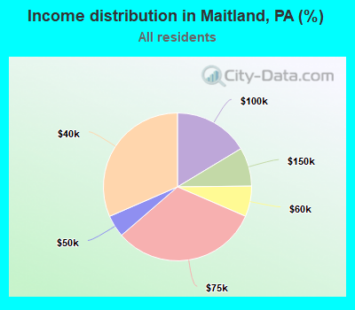 Income distribution in Maitland, PA (%)