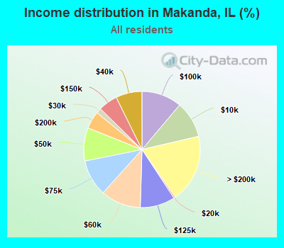 Income distribution in Makanda, IL (%)