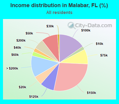 Income distribution in Malabar, FL (%)