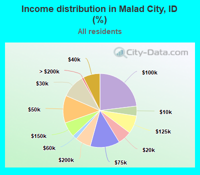 Income distribution in Malad City, ID (%)