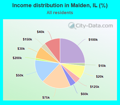 Income distribution in Malden, IL (%)