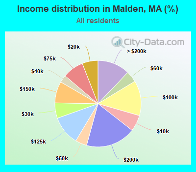 Income distribution in Malden, MA (%)