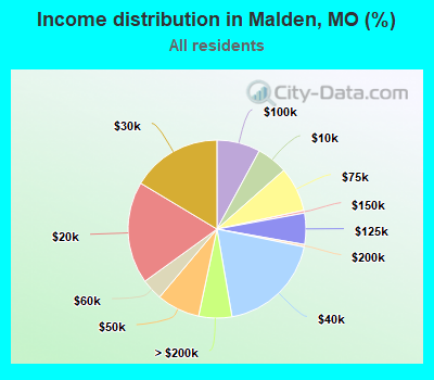 Income distribution in Malden, MO (%)