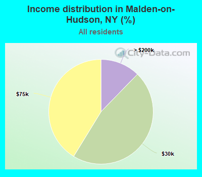 Income distribution in Malden-on-Hudson, NY (%)