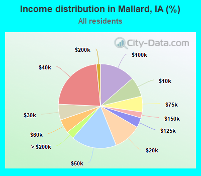 Income distribution in Mallard, IA (%)