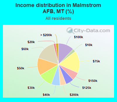 Income distribution in Malmstrom AFB, MT (%)