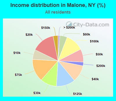 Income distribution in Malone, NY (%)