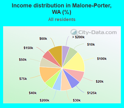 Income distribution in Malone-Porter, WA (%)