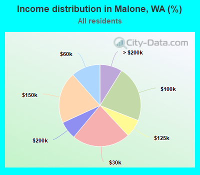 Income distribution in Malone, WA (%)