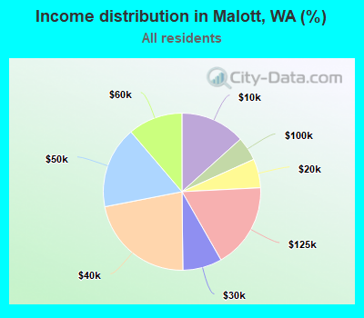 Income distribution in Malott, WA (%)
