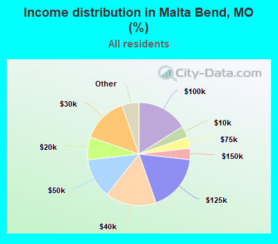 Income distribution in Malta Bend, MO (%)