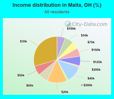 Income distribution in Malta, OH (%)