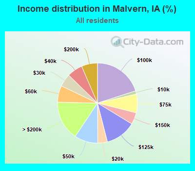 Income distribution in Malvern, IA (%)