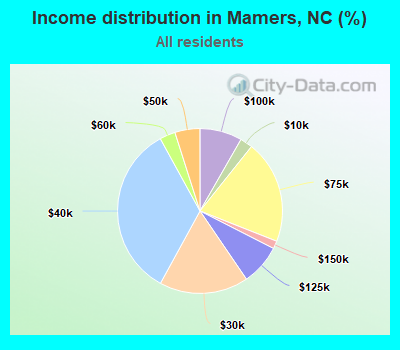 Income distribution in Mamers, NC (%)
