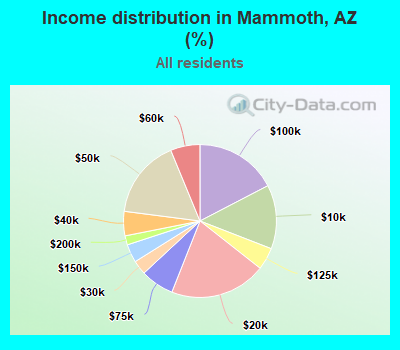 Income distribution in Mammoth, AZ (%)