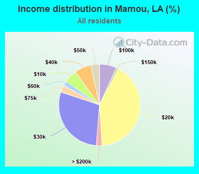 Income distribution in Mamou, LA (%)