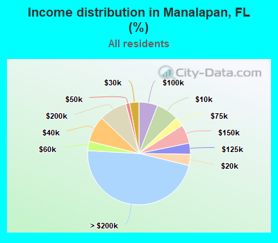 Income distribution in Manalapan, FL (%)