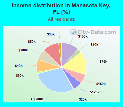 Income distribution in Manasota Key, FL (%)