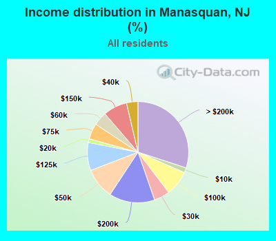 Income distribution in Manasquan, NJ (%)