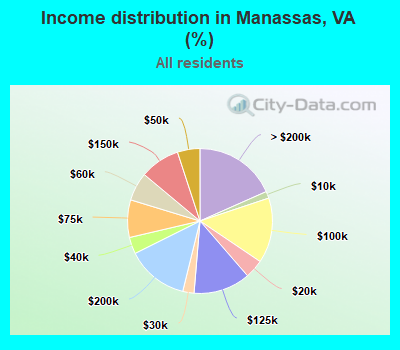 Income distribution in Manassas, VA (%)