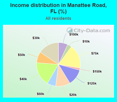 Income distribution in Manattee Road, FL (%)