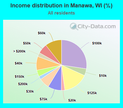 Income distribution in Manawa, WI (%)