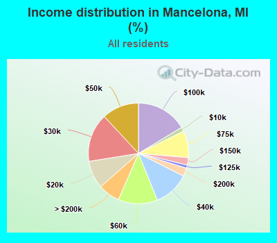 Income distribution in Mancelona, MI (%)