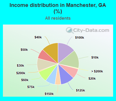 Income distribution in Manchester, GA (%)