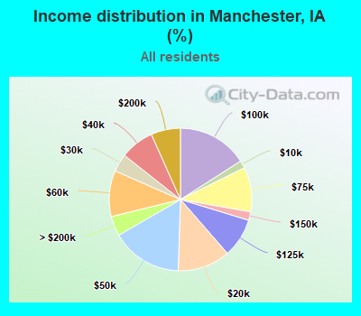 Income distribution in Manchester, IA (%)