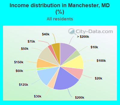 Income distribution in Manchester, MD (%)