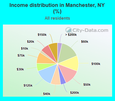 Income distribution in Manchester, NY (%)