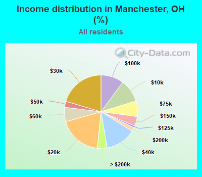 Income distribution in Manchester, OH (%)