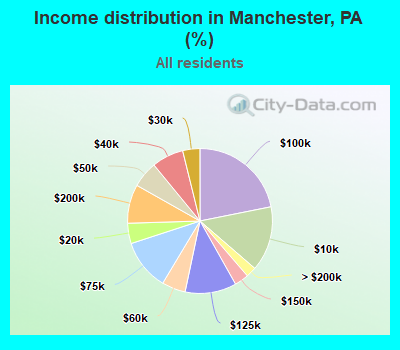 Income distribution in Manchester, PA (%)