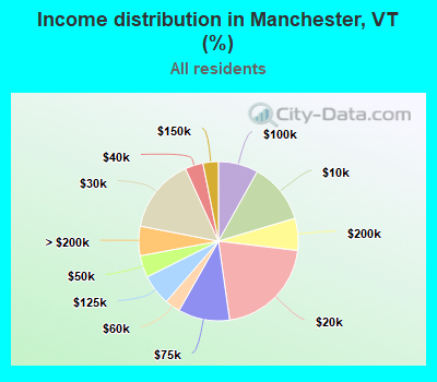 Income distribution in Manchester, VT (%)