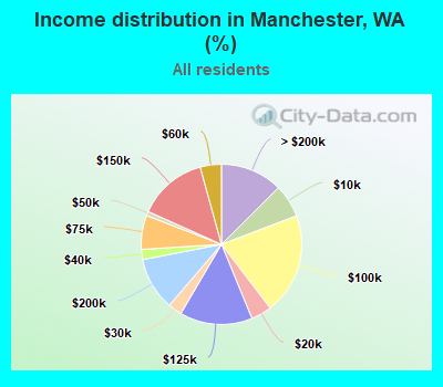 Income distribution in Manchester, WA (%)