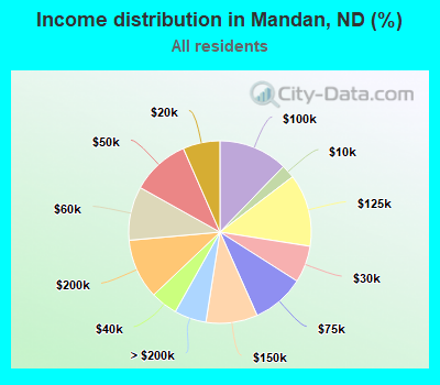 Income distribution in Mandan, ND (%)