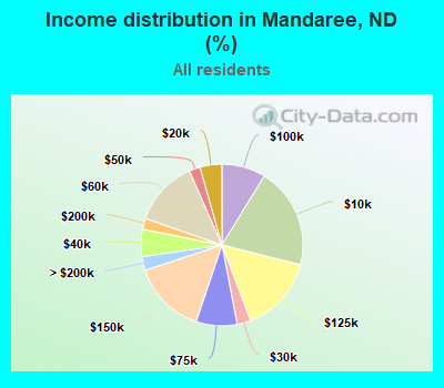 Income distribution in Mandaree, ND (%)