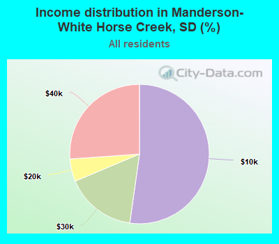 Income distribution in Manderson-White Horse Creek, SD (%)