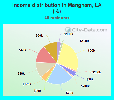 Income distribution in Mangham, LA (%)