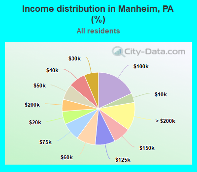 Income distribution in Manheim, PA (%)