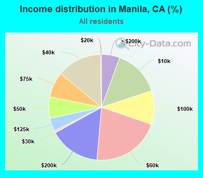 Income distribution in Manila, CA (%)