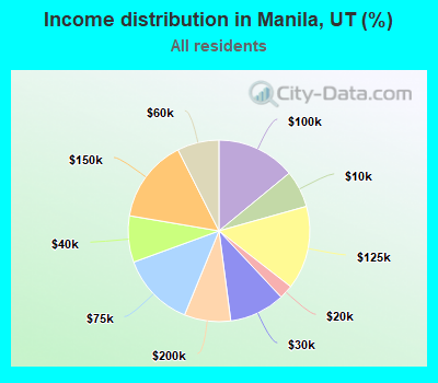 Income distribution in Manila, UT (%)