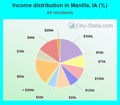 Income distribution in Manilla, IA (%)