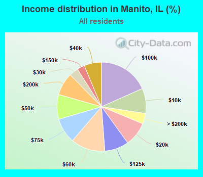 Income distribution in Manito, IL (%)