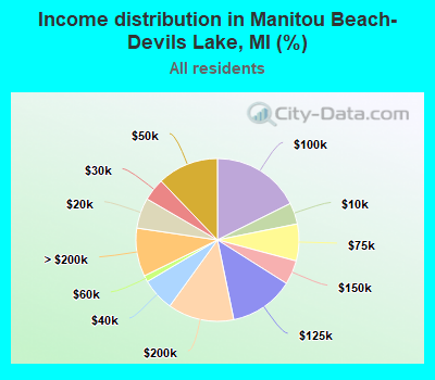 Income distribution in Manitou Beach-Devils Lake, MI (%)