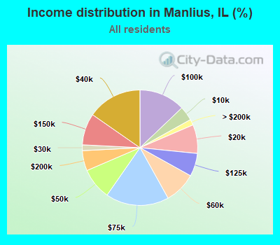 Income distribution in Manlius, IL (%)